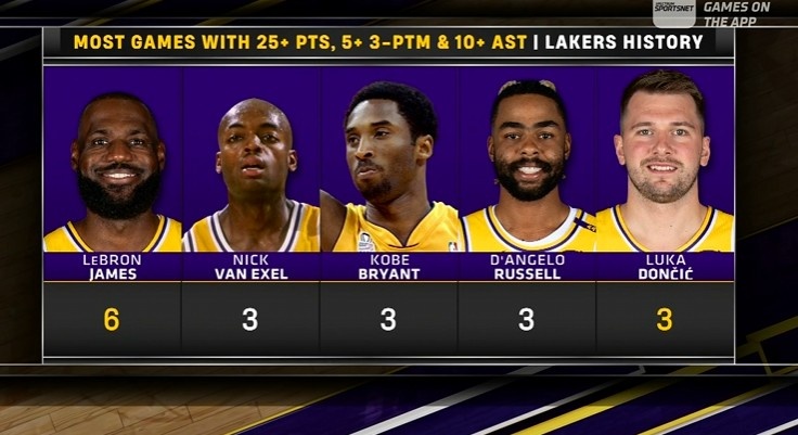 bsports-湖人队史25+10助&amp;3记三分场次：老詹6次居首 东契奇3次持平科比